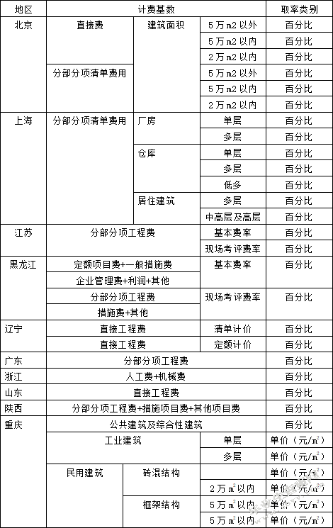 浅谈建筑施工中安全文明施工费的控制