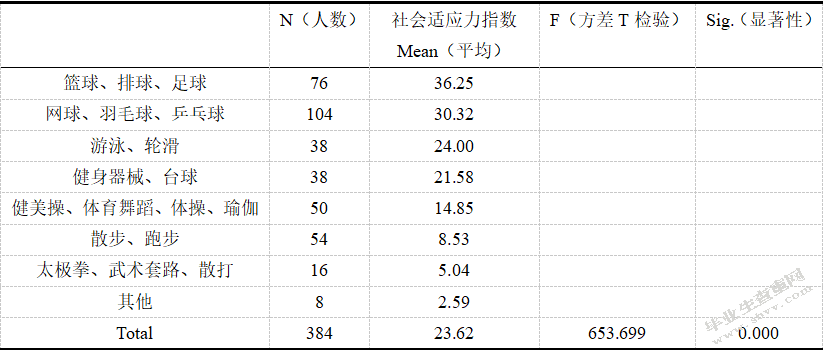 WW在校大学生体育锻炼与社会适应能力的关系