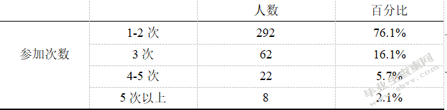 WW在校大学生体育锻炼与社会适应能力的关系