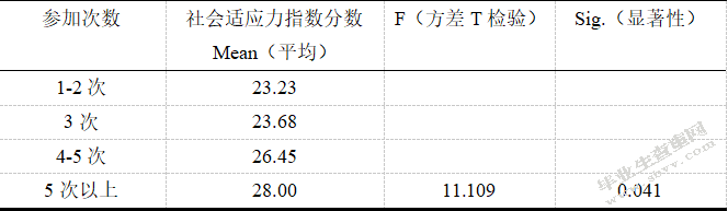 WW在校大学生体育锻炼与社会适应能力的关系