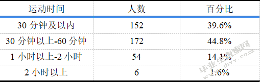WW在校大学生体育锻炼与社会适应能力的关系
