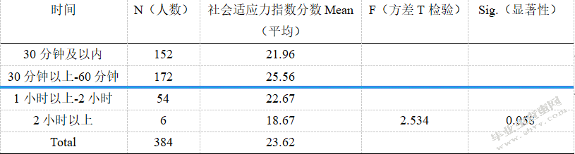 WW在校大学生体育锻炼与社会适应能力的关系