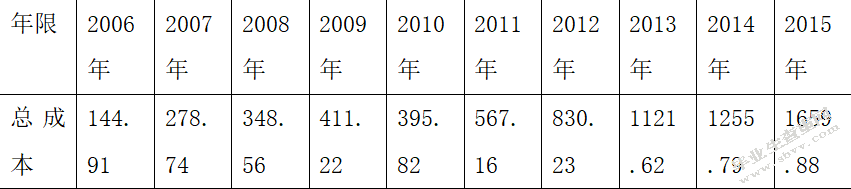 医药行业企业价值评估影响因素研究
