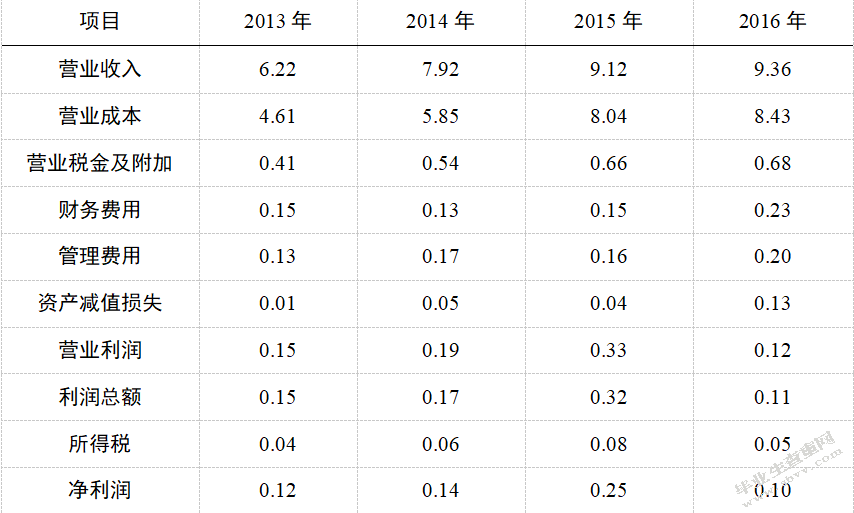 营业税改增值税对企业的影响