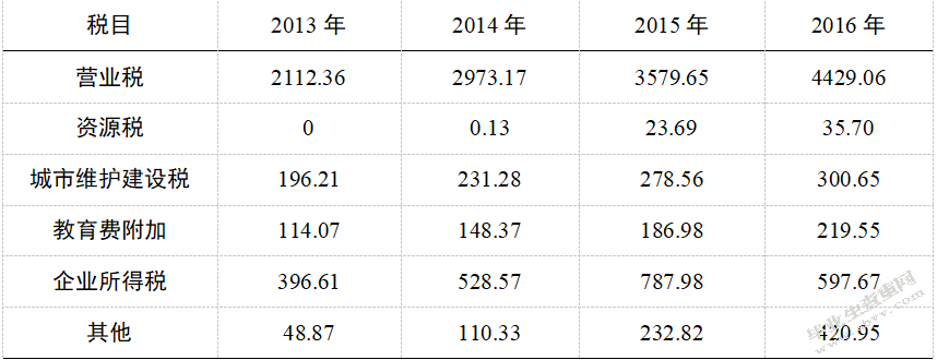 营业税改增值税对企业的影响