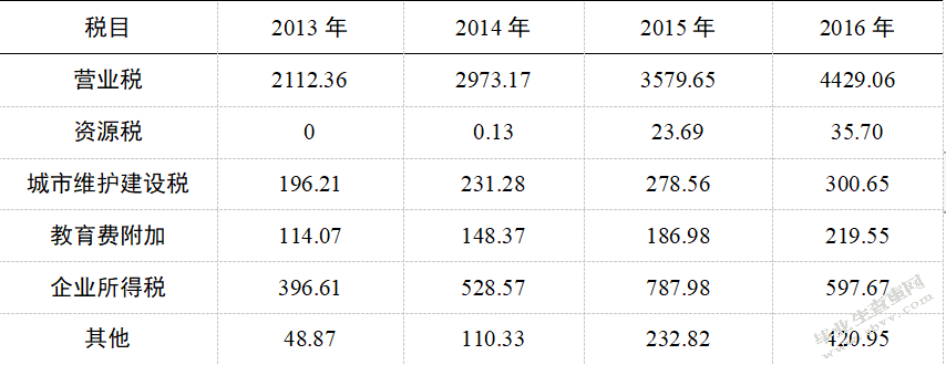 “营改增”对建筑企业的影响及对策研究 ——以中都建筑工程公司