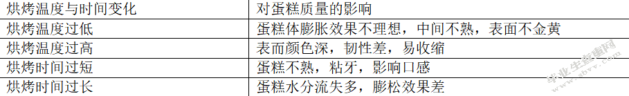 山药戚风蛋糕的制作及质量控制方案