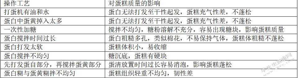 山药戚风蛋糕的制作及质量控制方案