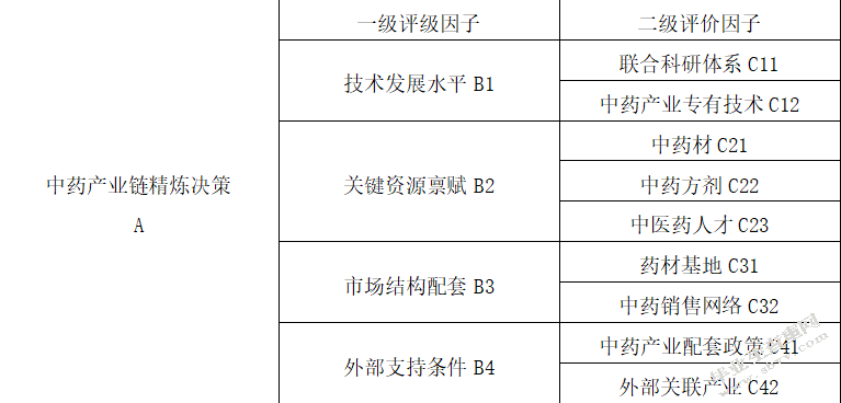 “互联网+”背景下中药产业链增值研究