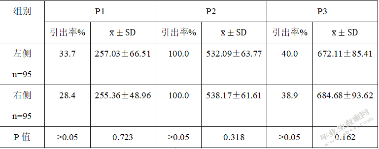 昆明地区患者气味辨识度调查