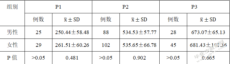 昆明地区患者气味辨识度调查