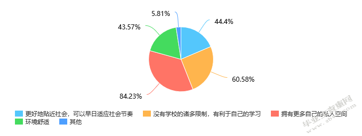 大学生校外租房现象调查分析