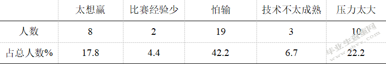 羽毛球运动员心理因素对比赛的影响分析
