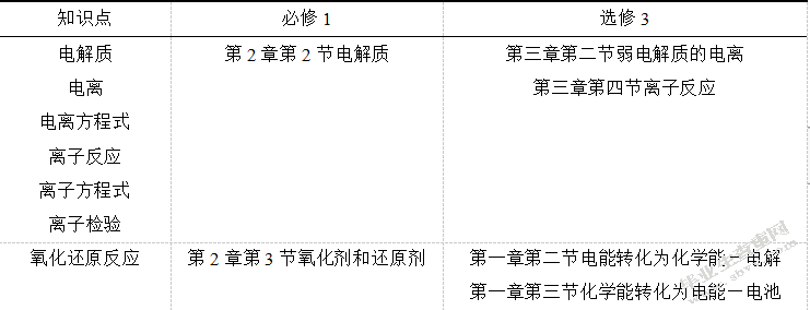 高中化学选修三与必修的衔接关系及其教学研究