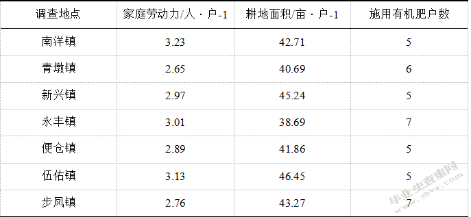 江苏省盐城市亭湖区蔬菜大棚中有机肥料使用存在的问题的研究