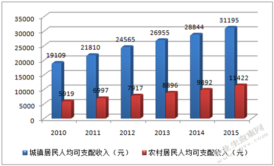 我国城乡收入差距的对策及财税政策研究