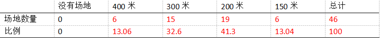 校园足球的推广对通川区小学体育发展的影响研究