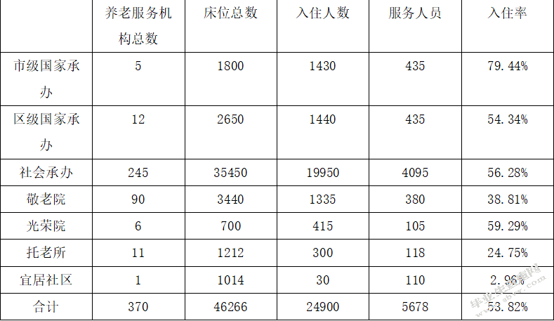 天津市养老服务机构发展中存在的问题及对策