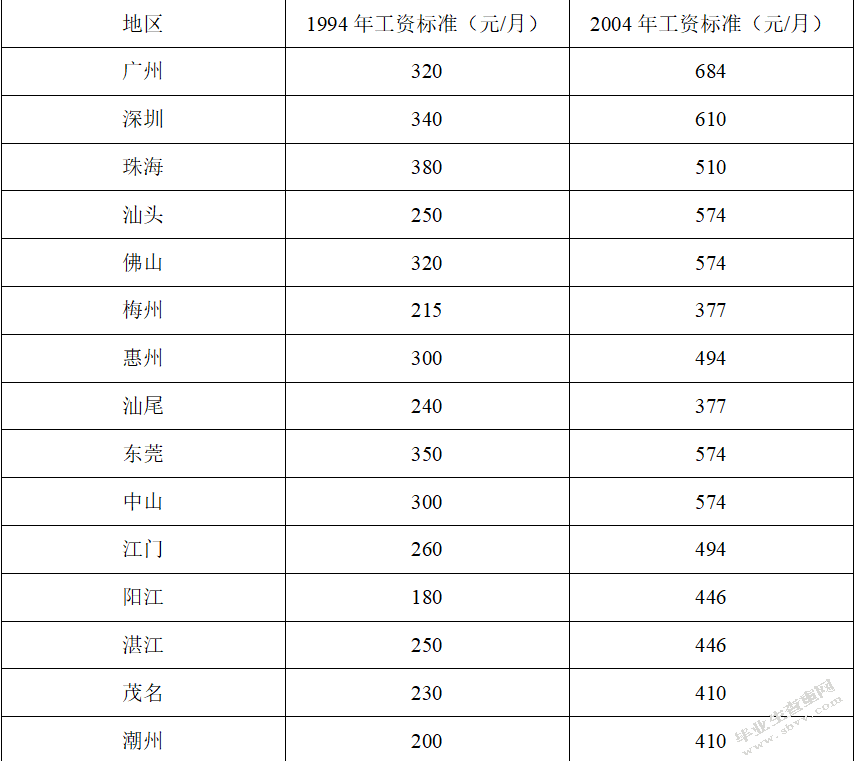 广东省最低工资标准变动趋势分析