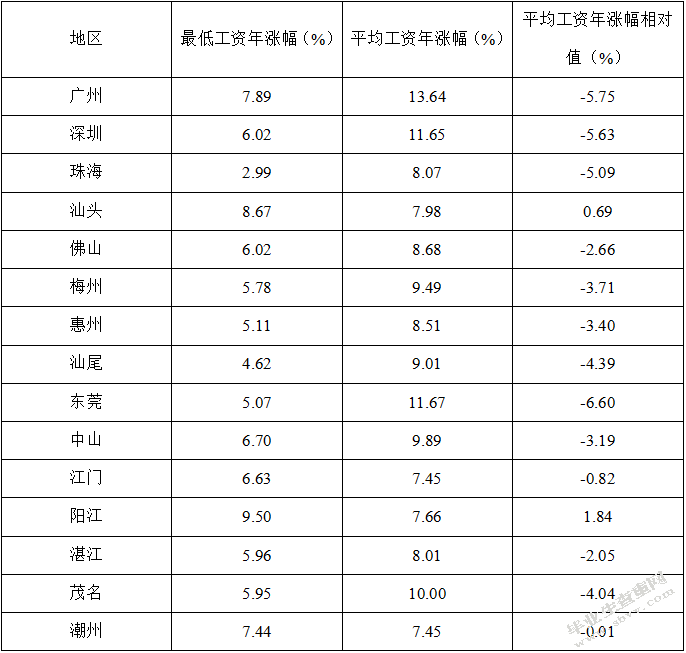 广东省最低工资标准变动趋势分析