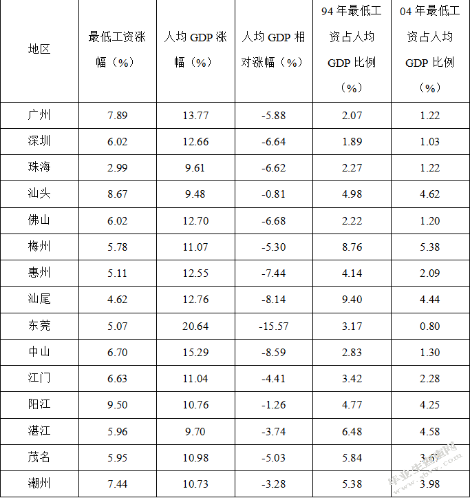 广东省最低工资标准变动趋势分析