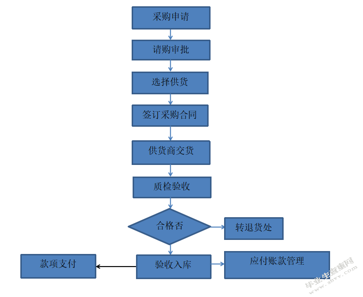 供应链管理模式下连锁零售企业 采购管理研究