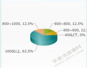 大学生网络购物满意度研究——以贵州财经大学商务学院为例