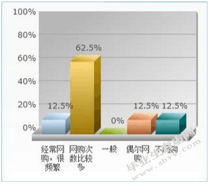 大学生网络购物满意度研究——以贵州财经大学商务学院为例
