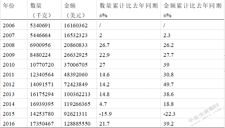 上海市索谷电缆出口现状未来规划