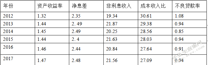互联网金融对商业银行的影响研究