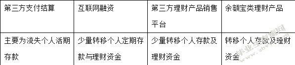 互联网金融对商业银行的影响研究