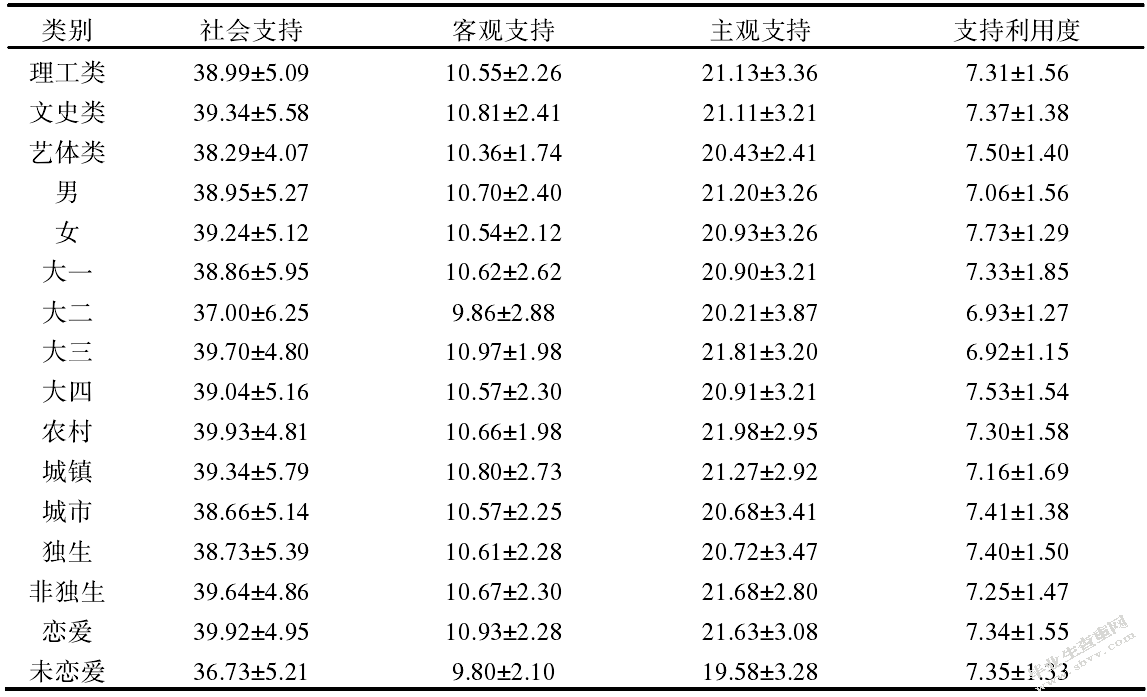 大学生社会支持、依恋与孤独感的关系研究