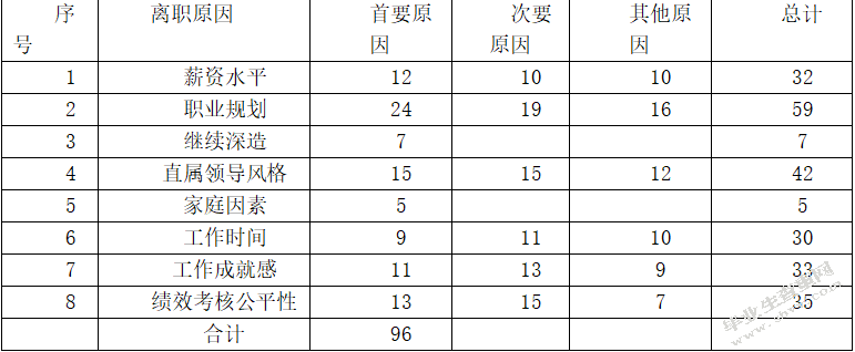 我国中小型物流企业人才流失的对策研究