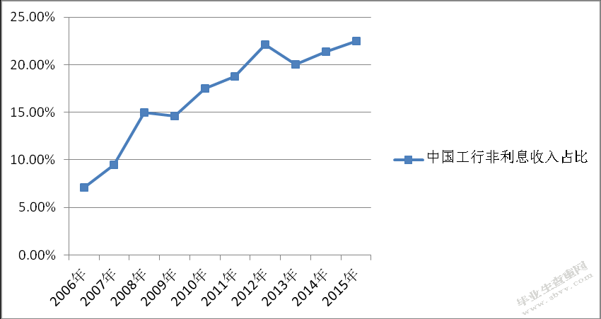互联网金融对商业银行的影响及对策