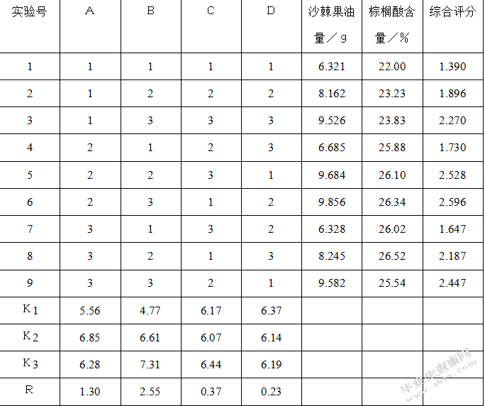 沙棘果油的提取及对小鼠烫伤的影响