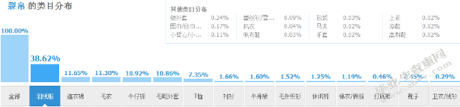 淘宝网中服装店的营销策略