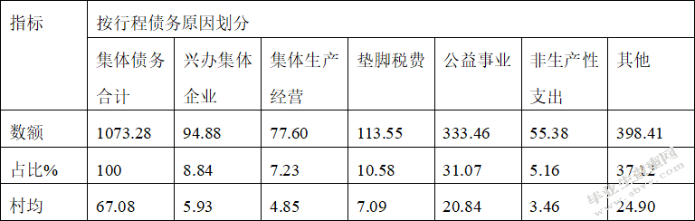 城市化进程中农村财务管理研究 ---以曹路镇为例