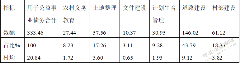 城市化进程中农村财务管理研究 ---以曹路镇为例