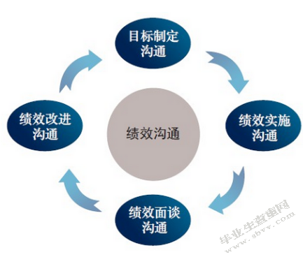 新信技术有限公司绩效管理存在的问题及解决对策