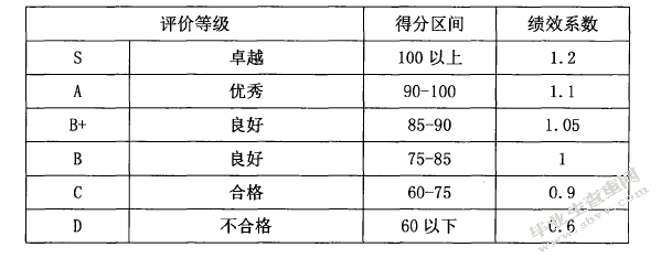 新信技术有限公司绩效管理存在的问题及解决对策