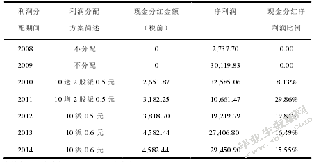 格力电器股利分配政策对公司发展能力的影响分析