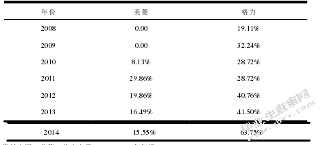 格力电器股利分配政策对公司发展能力的影响分析