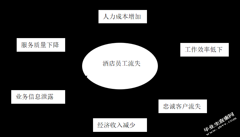 高星级酒店员工流失原因分析及对策研究