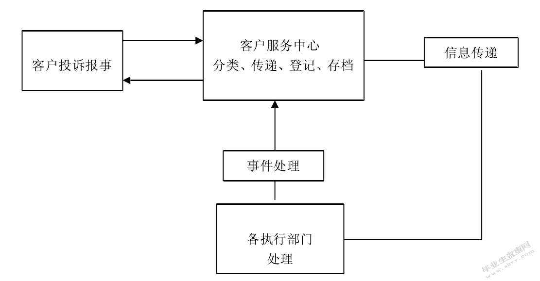 恒大地产客服接待调查报告
