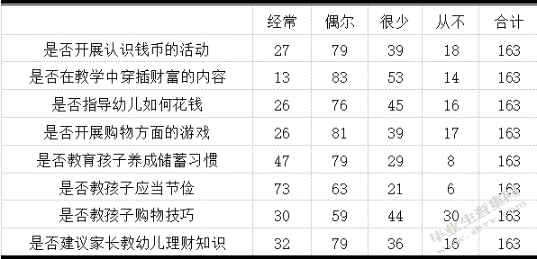 家庭教育中幼儿理财教育的现状研究