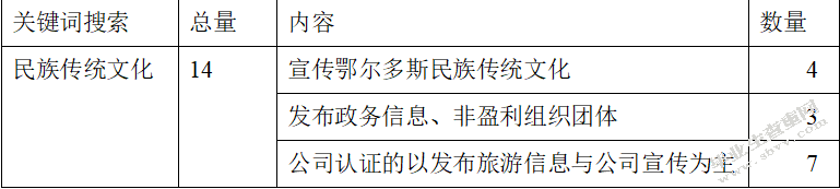 鄂尔多斯地区传统文化微信传播现状分析