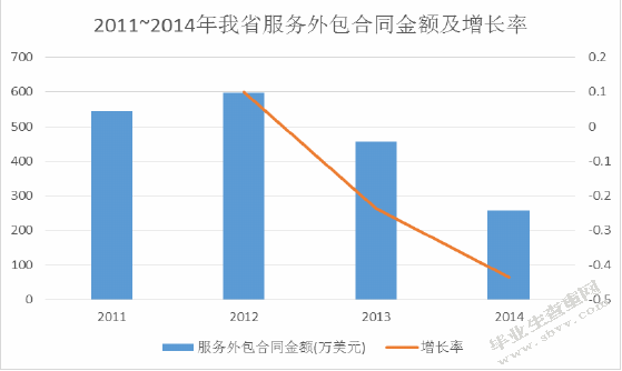 合肥服务外包产业存在的问题及对策
