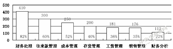 企业会计电算化存在的问题及策略