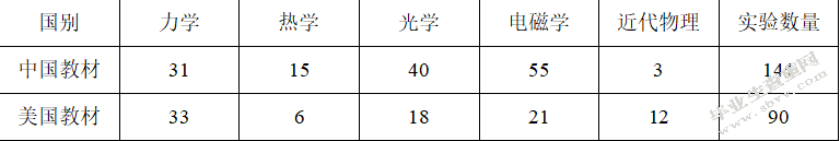 中美中学物理实验教学比较研究