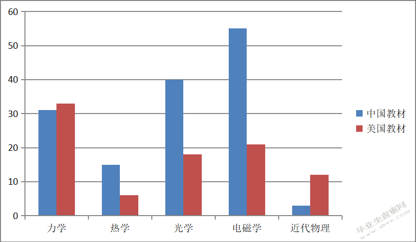 中美中学物理实验教学比较研究
